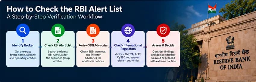 Diagram outlining the 5-step statutory verification protocol to screen online trading platforms against RBI Alert Lists and supervisory registers